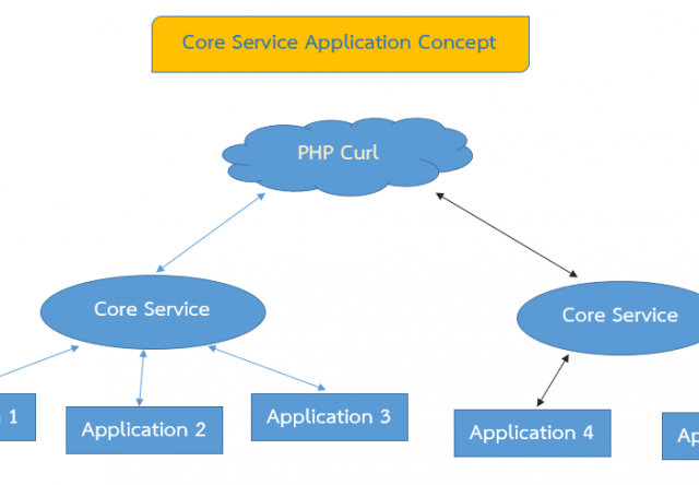 Core Service Application Concept ตอนที่ 1
